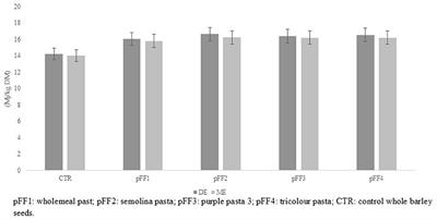 Evaluation of in vitro starch digestibility and chemical composition in pasta former foods